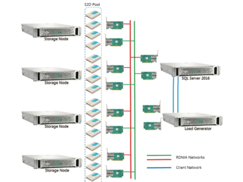 All-Flash MS SQL Server on Storage Spaces